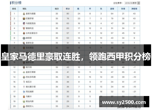 皇家马德里豪取连胜，领跑西甲积分榜